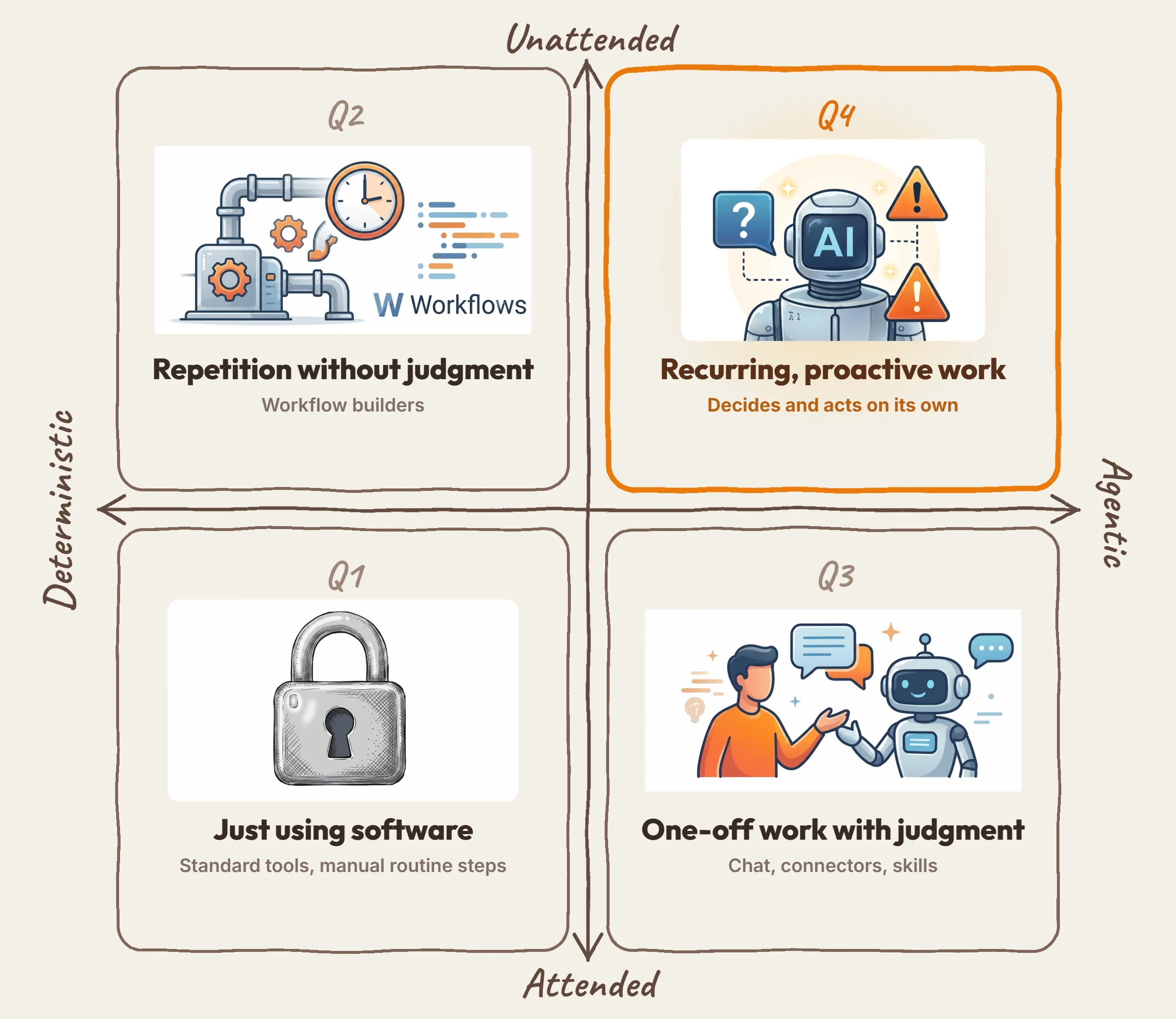A four-quadrant map of AI automation. The horizontal axis runs from deterministic to agentic, the vertical axis from attended to unattended. Q1 bottom-left: just using software. Q2 top-left: repetition without judgment (workflow builders). Q3 bottom-right: one-off work with judgment (chat, connectors, skills). Q4 top-right, highlighted: recurring, proactive work where the agent decides and acts on its own.