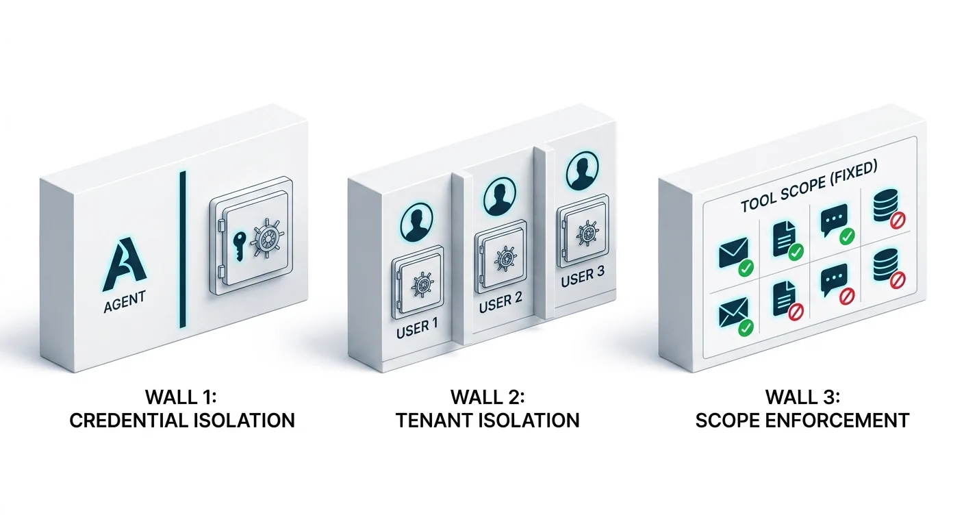 The three walls side by side. Wall 1, credential isolation: the agent sits behind a divider from the vault that holds the account keys. Wall 2, tenant isolation: user 1, user 2, and user 3 each get their own vault, so one user's runs cannot reach another's. Wall 3, scope enforcement: a fixed grid of tools per job, some allowed and some blocked, settled before the run starts.