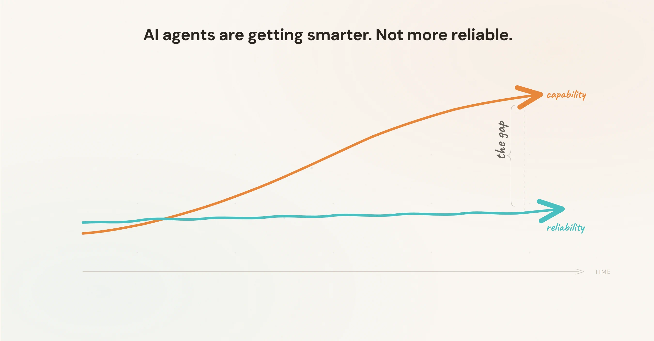 AI agents are getting smarter, not more reliable. A chart showing capability rising steeply while reliability stays flat, with a growing gap between them.